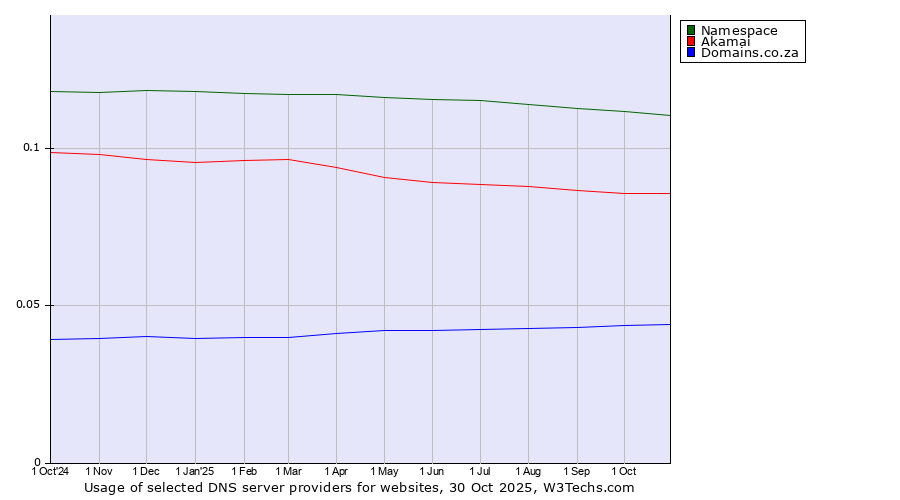 Historical trends in the usage of Namespace vs. Akamai vs. Domains.co.za
