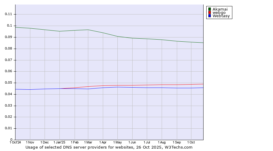 Historical trends in the usage of Akamai vs. webgo vs. Webtasy