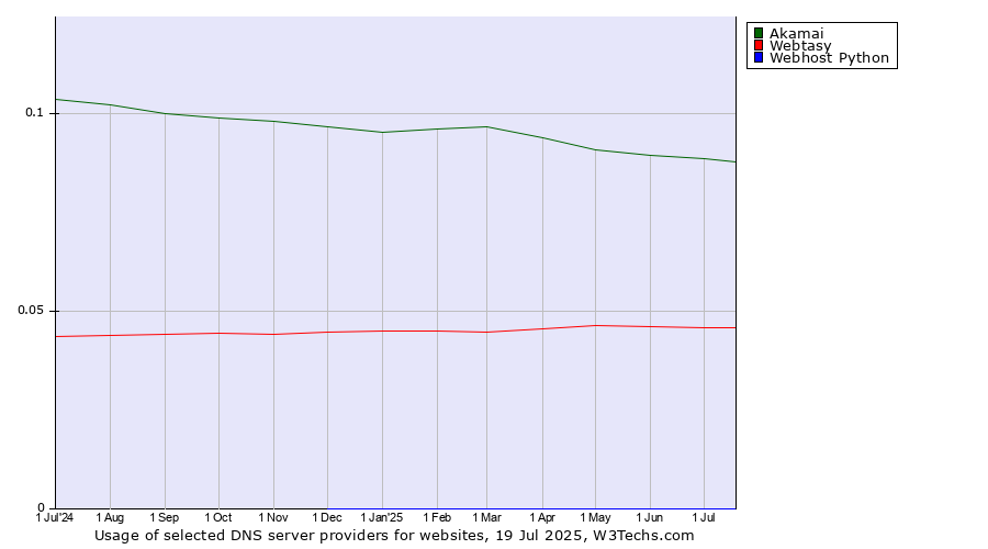 Historical trends in the usage of Akamai vs. Webtasy vs. Webhost Python