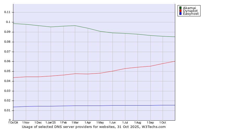 Historical trends in the usage of Akamai vs. Dynadot vs. Easyhost