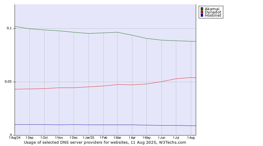 Historical trends in the usage of Akamai vs. Dynadot vs. Hostinet