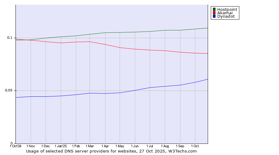 Historical trends in the usage of Hostpoint vs. Akamai vs. Dynadot