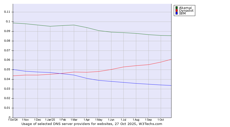 Historical trends in the usage of Akamai vs. Dynadot vs. IBM