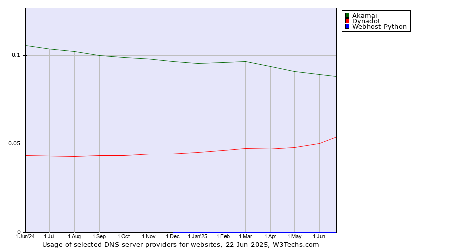 Historical trends in the usage of Akamai vs. Dynadot vs. Webhost Python
