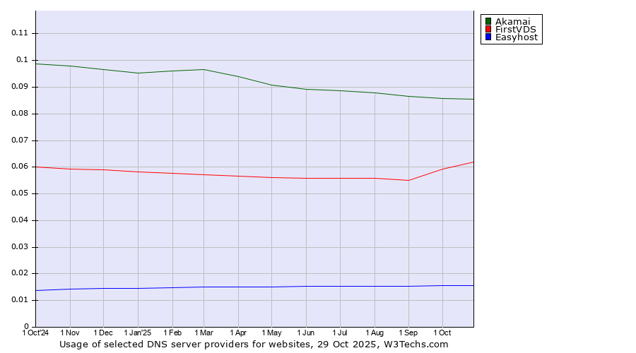 Historical trends in the usage of Akamai vs. FirstVDS vs. Easyhost