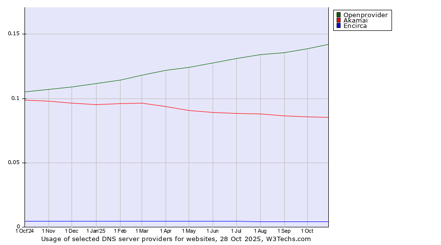 Historical trends in the usage of Openprovider vs. Akamai vs. Encirca