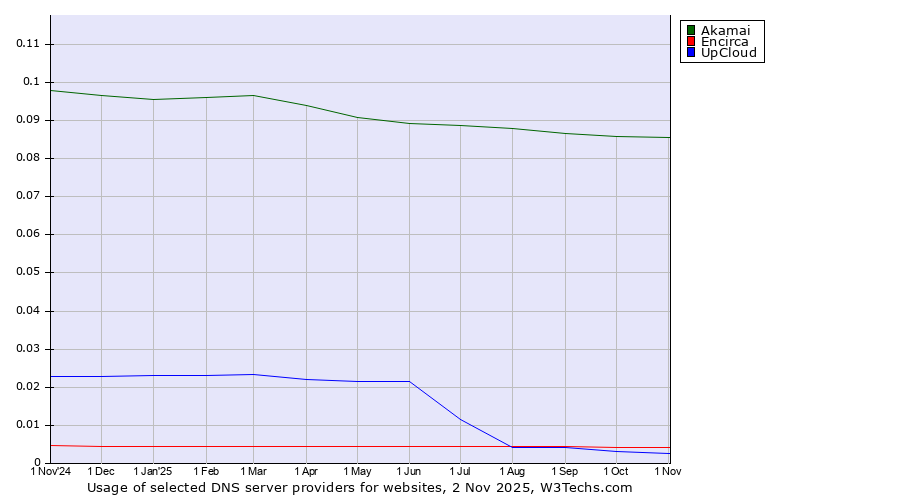 Historical trends in the usage of Akamai vs. Encirca vs. UpCloud