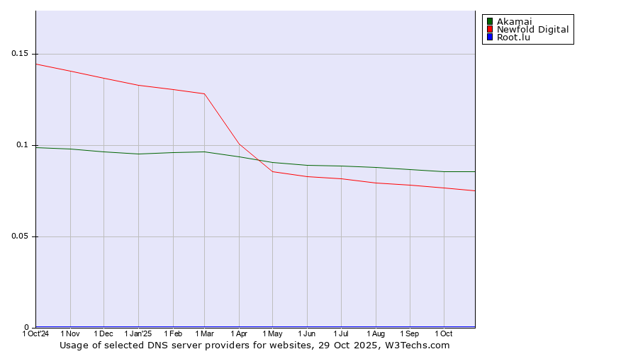 Historical trends in the usage of Akamai vs. Newfold Digital vs. Root.lu