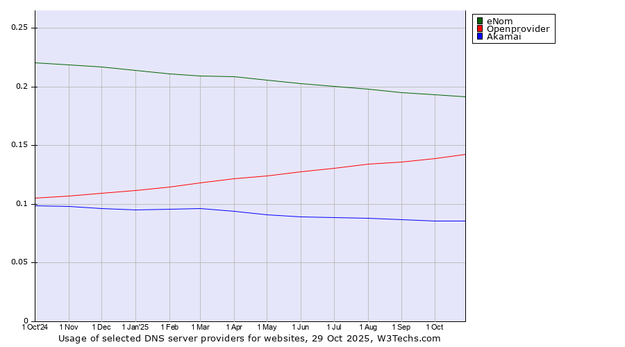 Historical trends in the usage of eNom vs. Openprovider vs. Akamai
