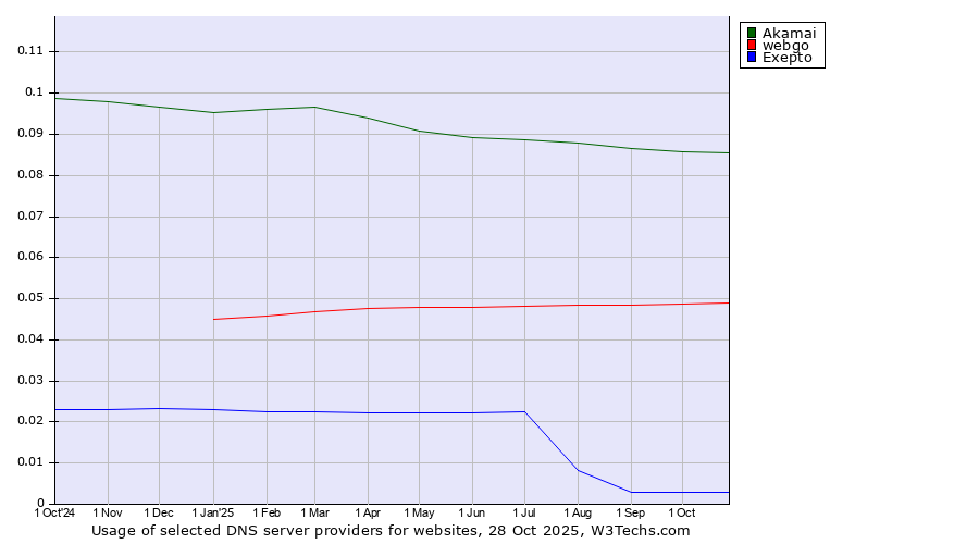 Historical trends in the usage of Akamai vs. webgo vs. Exepto