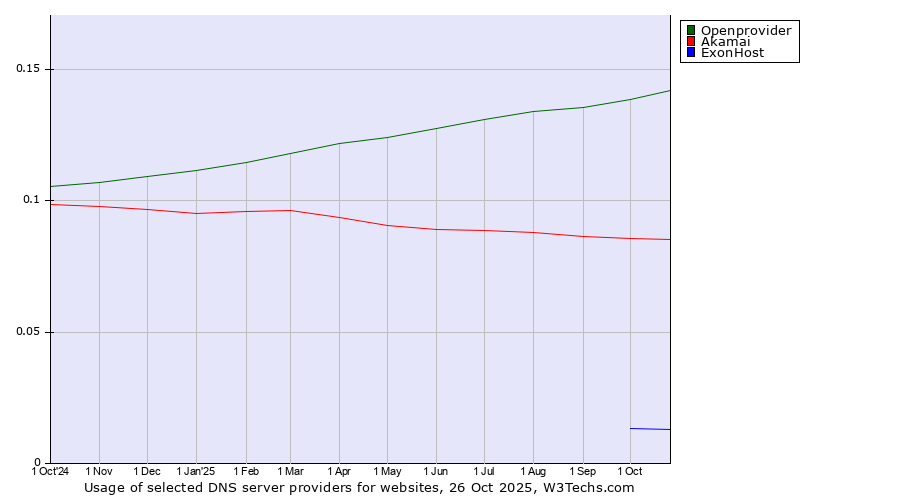 Historical trends in the usage of Openprovider vs. Akamai vs. ExonHost