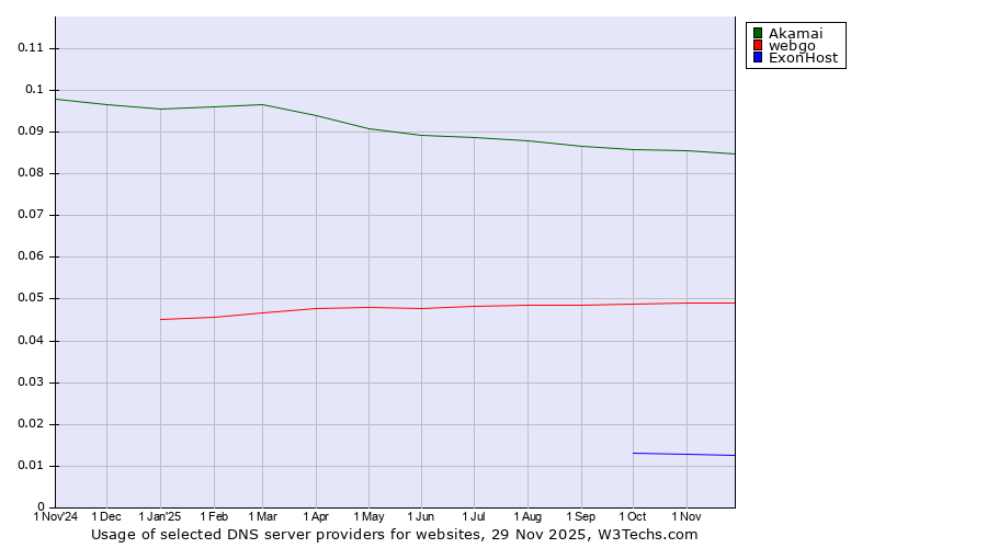 Historical trends in the usage of Akamai vs. webgo vs. ExonHost