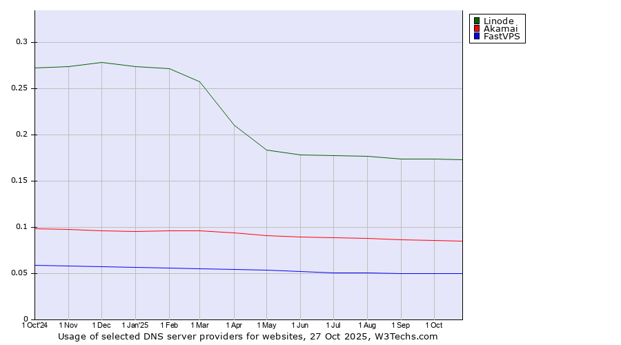 Historical trends in the usage of Linode vs. Akamai vs. FastVPS