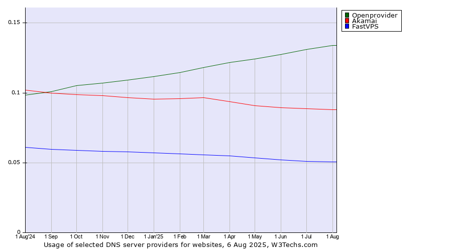 Historical trends in the usage of Openprovider vs. Akamai vs. FastVPS