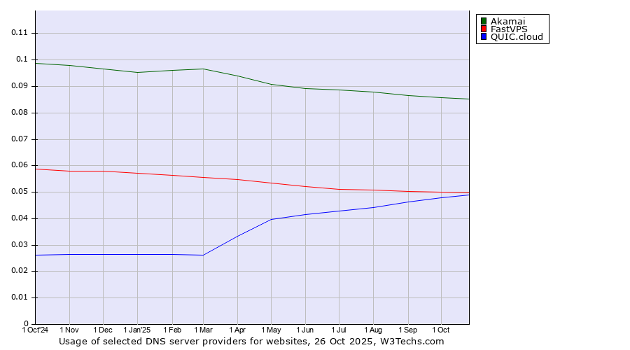 Historical trends in the usage of Akamai vs. FastVPS vs. QUIC.cloud