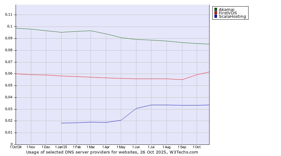 Historical trends in the usage of Akamai vs. FirstVDS vs. ScalaHosting