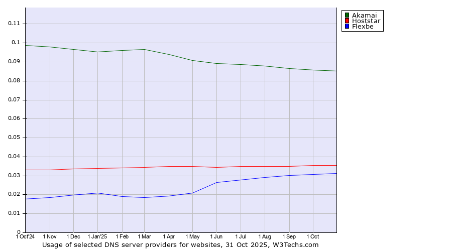 Historical trends in the usage of Akamai vs. Hoststar vs. Flexbe
