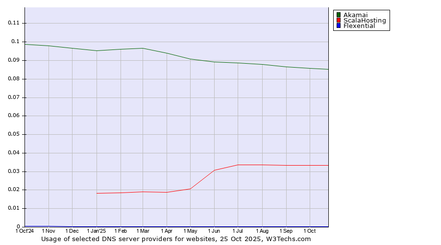 Historical trends in the usage of Akamai vs. ScalaHosting vs. Flexential