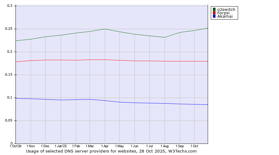 Historical trends in the usage of o2switch vs. Forpsi vs. Akamai