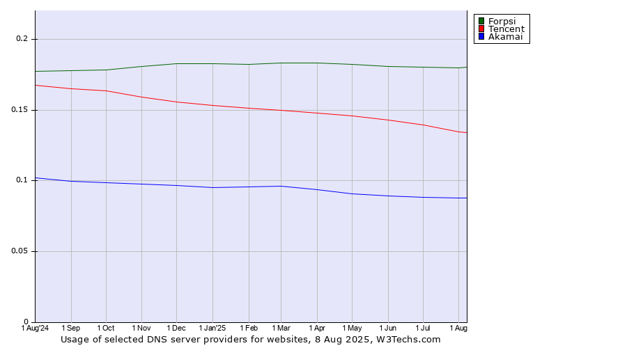 Historical trends in the usage of Forpsi vs. Tencent vs. Akamai