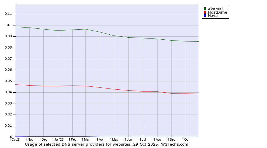 Historical trends in the usage of Akamai vs. HostDime vs. Nova
