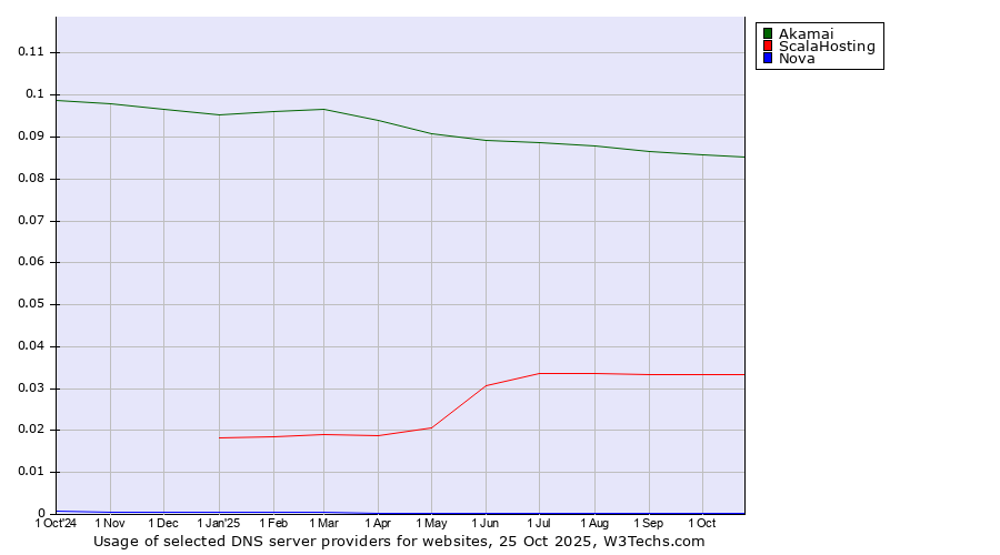 Historical trends in the usage of Akamai vs. ScalaHosting vs. Nova