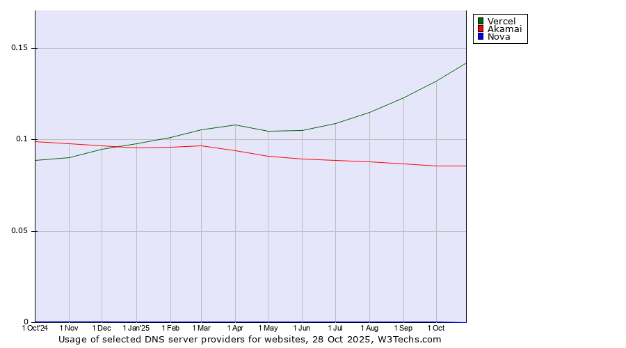 Historical trends in the usage of Vercel vs. Akamai vs. Nova