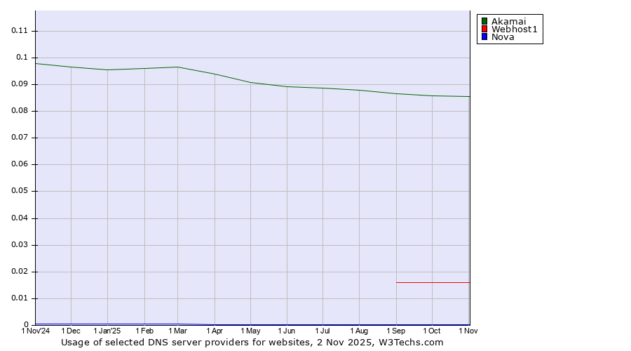 Historical trends in the usage of Akamai vs. Webhost1 vs. Nova