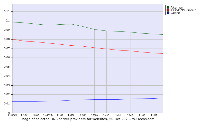 Historical trends in the usage of Akamai vs. easyDNS Group vs. Gcore