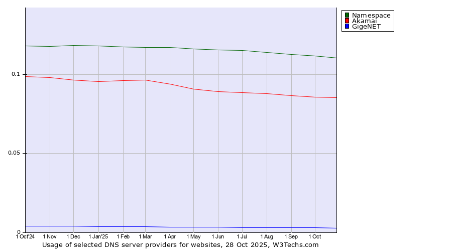 Historical trends in the usage of Namespace vs. Akamai vs. GigeNET
