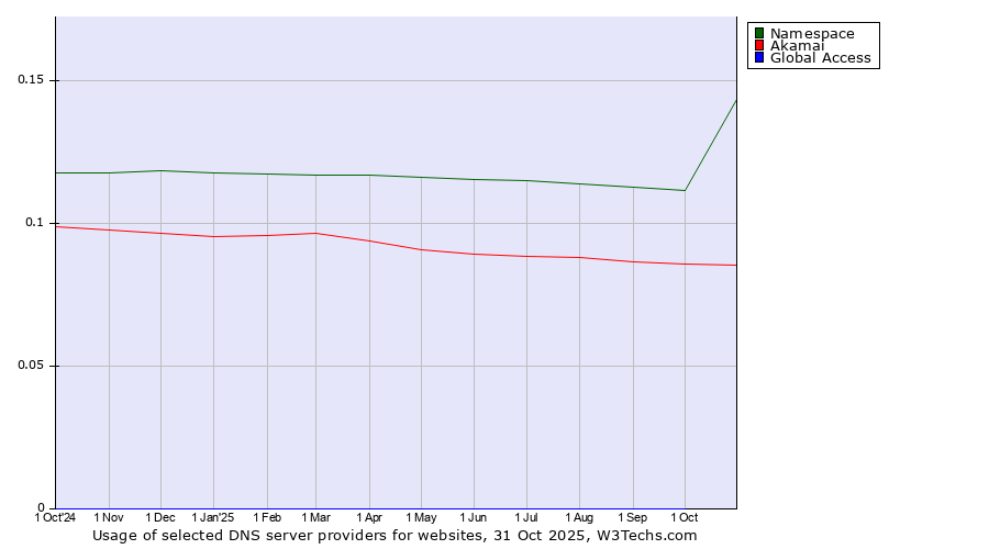 Historical trends in the usage of Namespace vs. Akamai vs. Global Access