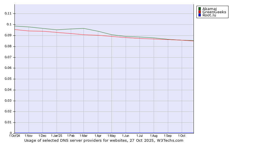 Historical trends in the usage of Akamai vs. GreenGeeks vs. Root.lu