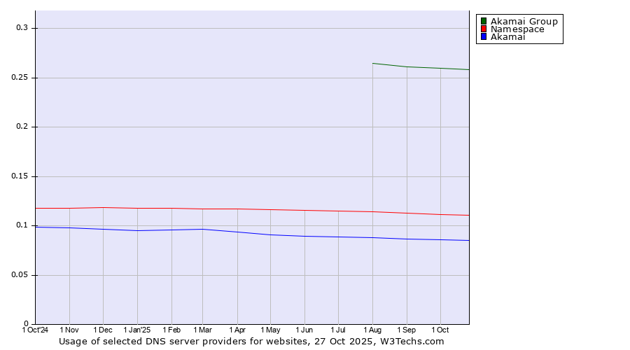 Historical trends in the usage of Akamai Group vs. Namespace vs. Akamai