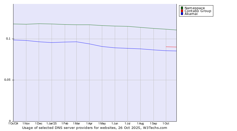 Historical trends in the usage of Namespace vs. Contabo Group vs. Akamai