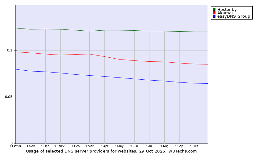 Historical trends in the usage of Hoster.by vs. Akamai vs. easyDNS Group