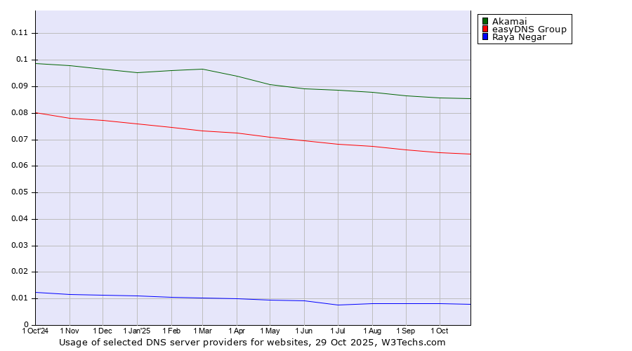 Historical trends in the usage of Akamai vs. easyDNS Group vs. Raya Negar