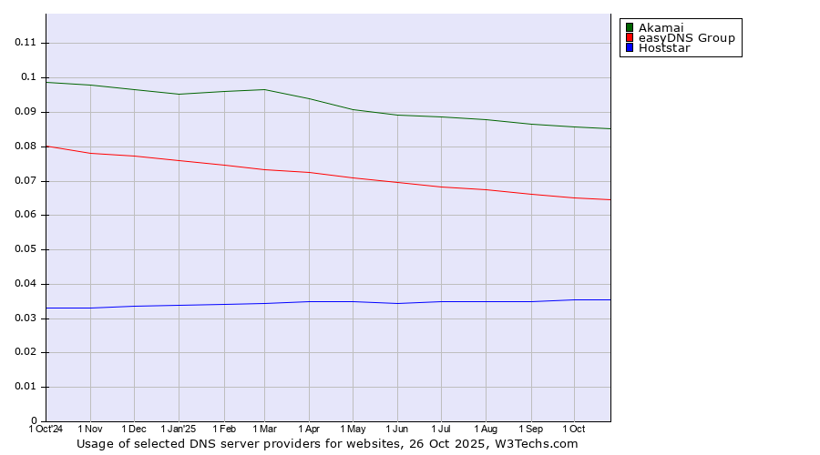 Historical trends in the usage of Akamai vs. easyDNS Group vs. Hoststar