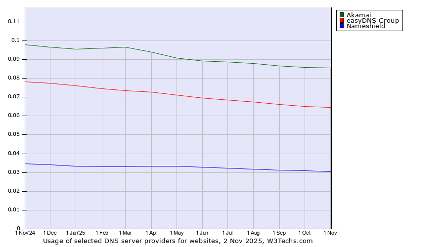 Historical trends in the usage of Akamai vs. easyDNS Group vs. Nameshield
