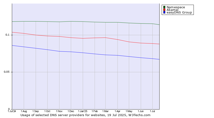 Historical trends in the usage of Namespace vs. Akamai vs. easyDNS Group