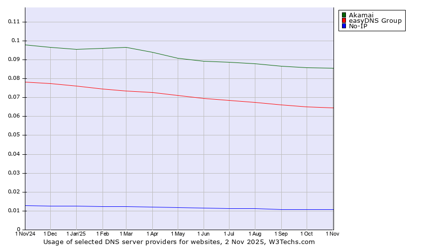 Historical trends in the usage of Akamai vs. easyDNS Group vs. No-IP
