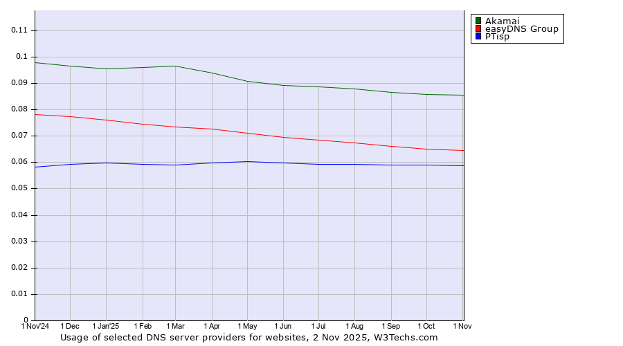 Historical trends in the usage of Akamai vs. easyDNS Group vs. PTisp