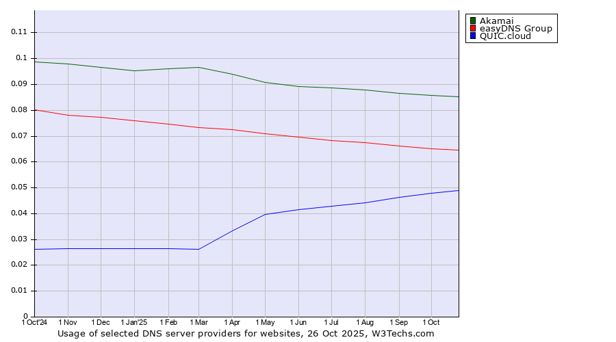 Historical trends in the usage of Akamai vs. easyDNS Group vs. QUIC.cloud