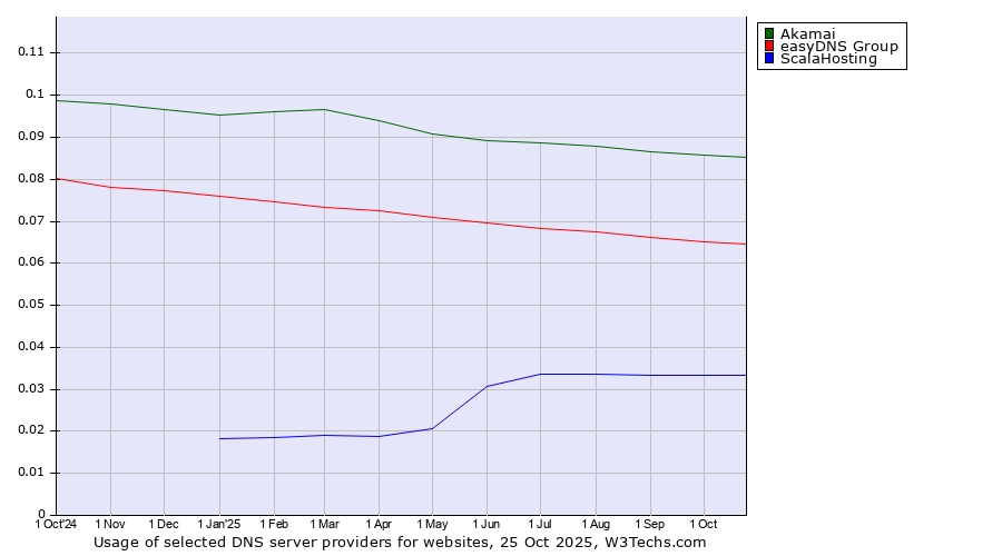 Historical trends in the usage of Akamai vs. easyDNS Group vs. ScalaHosting