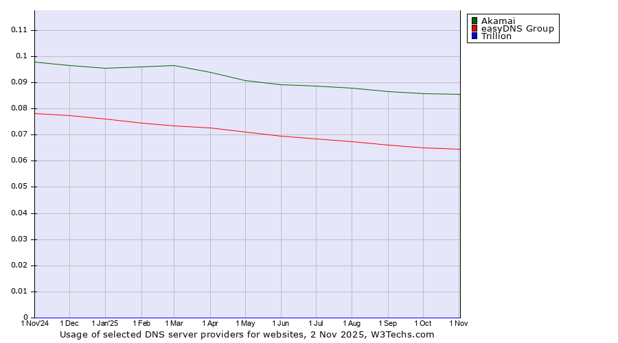 Historical trends in the usage of Akamai vs. easyDNS Group vs. Trillion