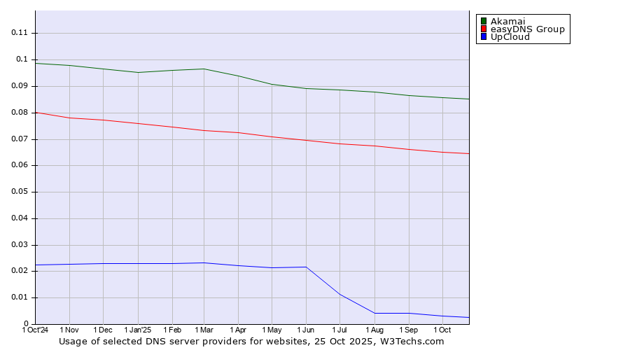 Historical trends in the usage of Akamai vs. easyDNS Group vs. UpCloud