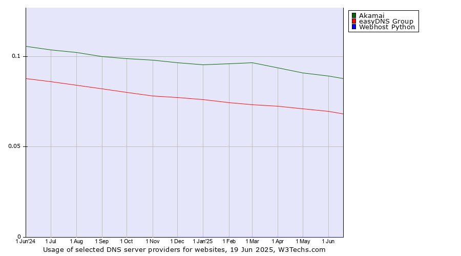 Historical trends in the usage of Akamai vs. easyDNS Group vs. Webhost Python