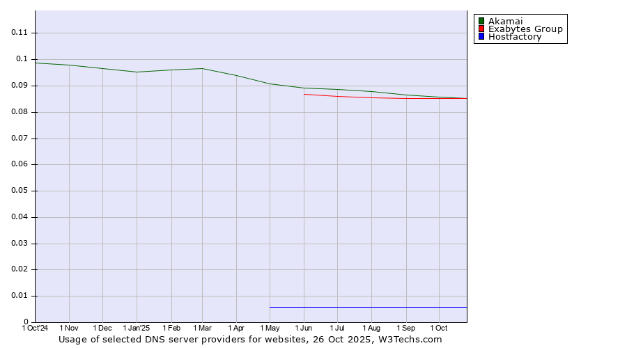 Historical trends in the usage of Exabytes Group vs. Akamai vs. Hostfactory