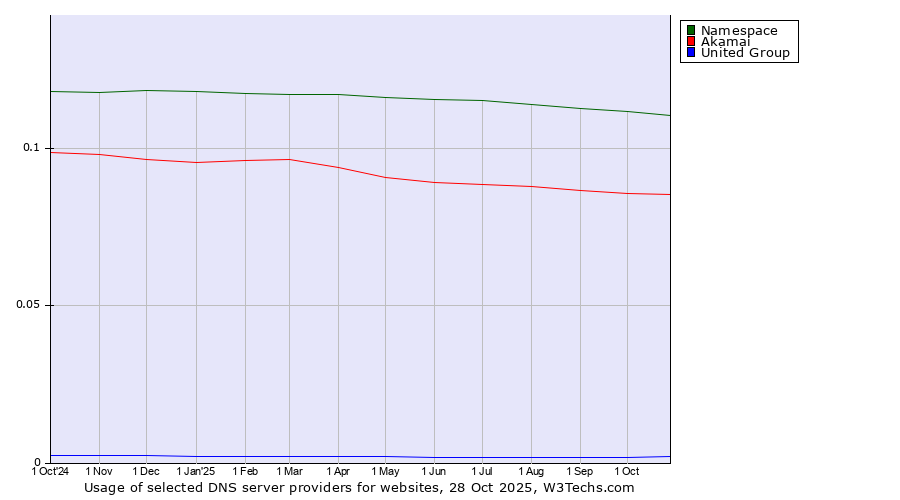 Historical trends in the usage of Namespace vs. Akamai vs. United Group