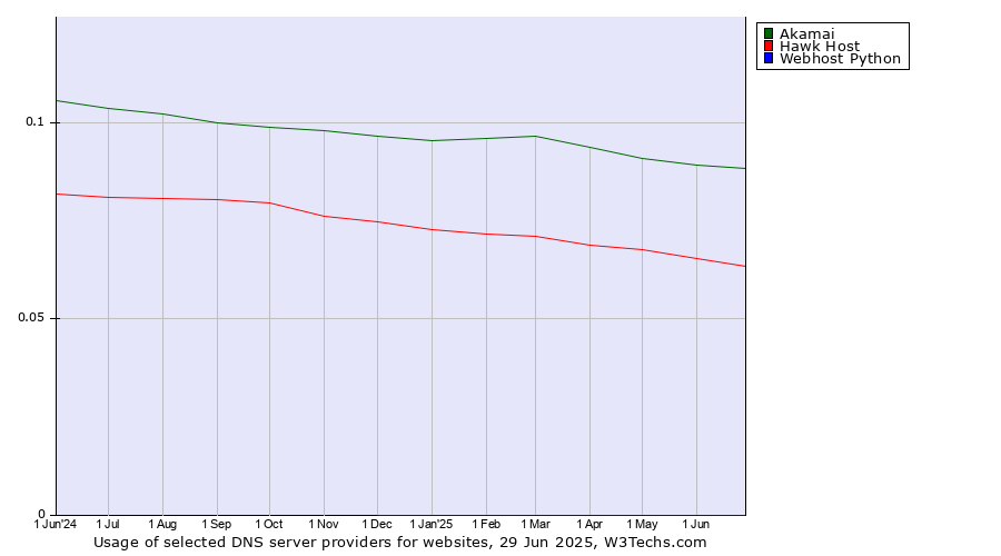 Historical trends in the usage of Akamai vs. Hawk Host vs. Webhost Python