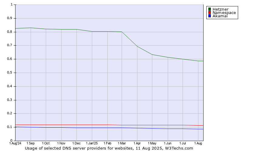 Historical trends in the usage of Hetzner vs. Namespace vs. Akamai
